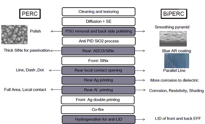 PERC and Bifacial PERC process Flow700