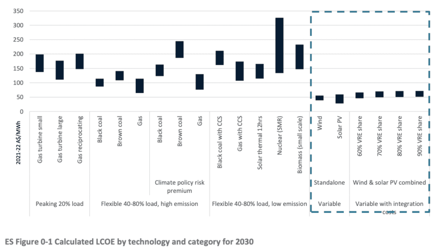 Wind and solar still reign supreme as cheapest energy sources 2